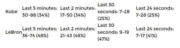 kobe lebron clutch stats